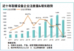 氣溫驟降寒冬來臨！我國(guó)現(xiàn)存取暖設(shè)備相關(guān)企業(yè)8804家